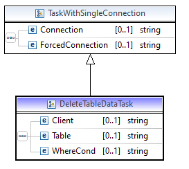 Delete table data task
